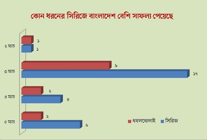 কোন ধরনের সিরিজ বেশি খেলে বাংলাদেশ?
