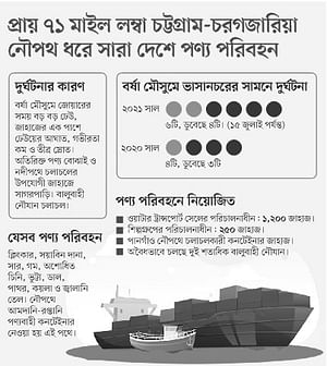 নৌপথে পণ্যবাণিজ্যে ‘ভয়ংকর ১৫ মাইল’