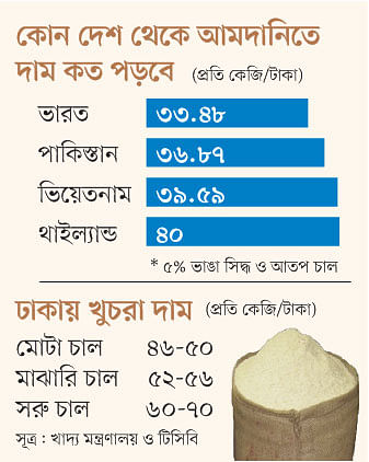 সূত্র: খাদ্য মন্ত্রণালয় ও টিসিবি