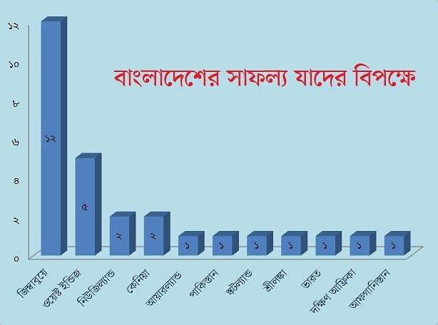 জিম্বাবুয়েই বাংলাদেশের প্রিয় প্রতিপক্ষ