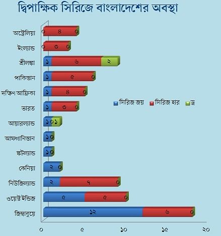 অস্ট্রেলিয়া ও ইংল্যান্ড এখনো হারেনি বাংলাদেশের কাছে