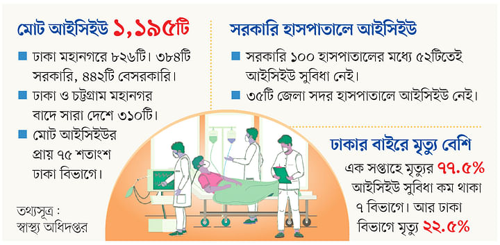৫২% হাসপাতালে আইসিইউ নেই