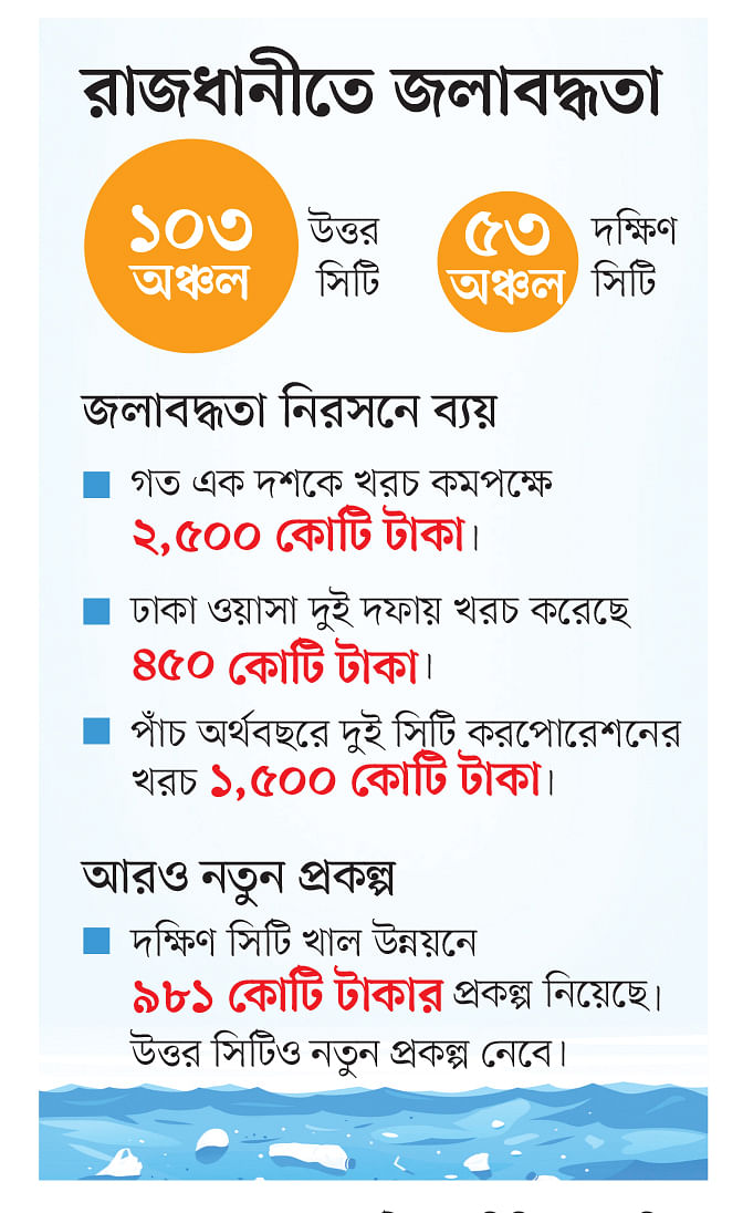 ১৫৬ জায়গায় জলাবদ্ধতা