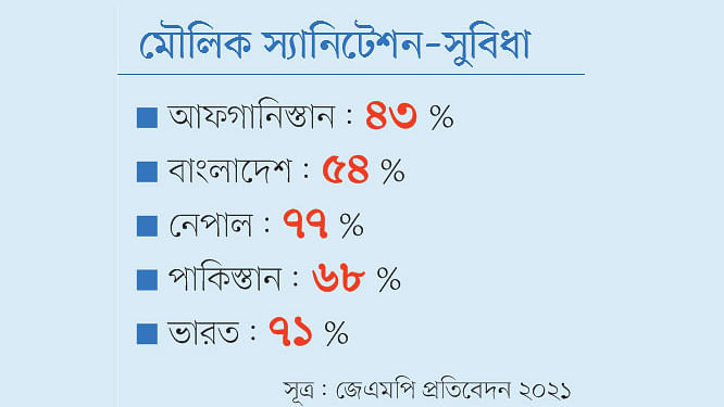 সূত্র: জেএমপি প্রতিবেদন ২০২১