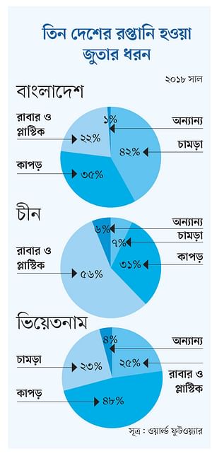 চামড়াবিহীন জুতার দাপট বাড়ছে