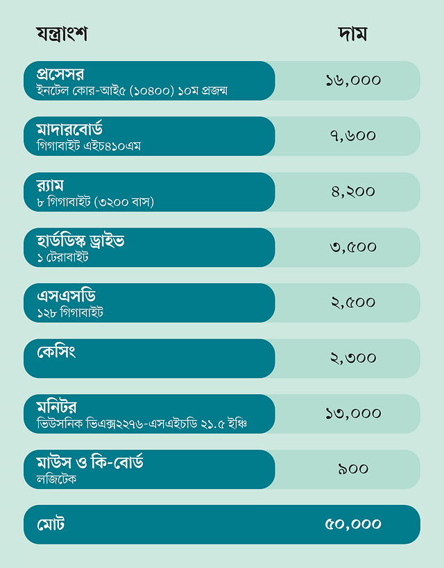 ৫০ হাজার টাকায় যেমন ডেস্কটপ কম্পিউটার পাবেন