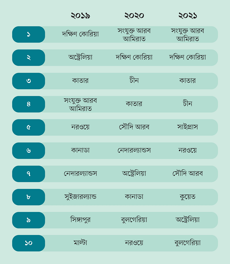 মোবাইল ইন্টারনেটের গতি বিশ্বে বেড়েছে ৬০ শতাংশ, বাংলাদেশে ১৫ শতাংশ