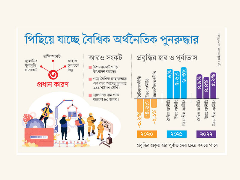 সূত্র: আইএমএফ, দ্য গার্ডিয়ান