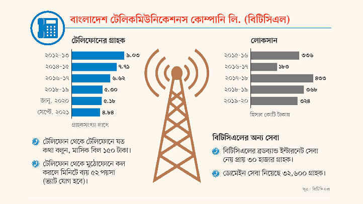 সূত্র: বিটিসিএল