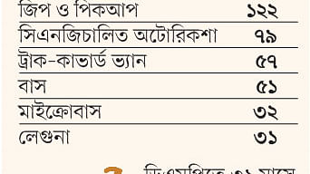 ডিএমপির তথ্য: জানু. ২০১৯-জুলাই ২০২১