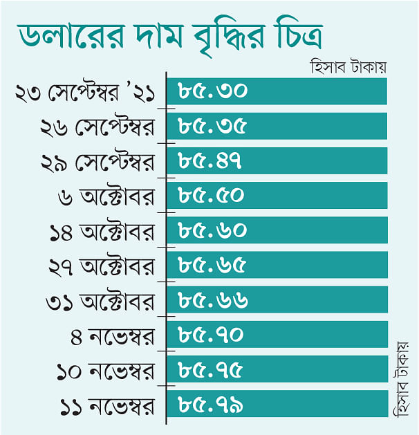 ব্যাংকেও বাড়ছে ডলারের দাম