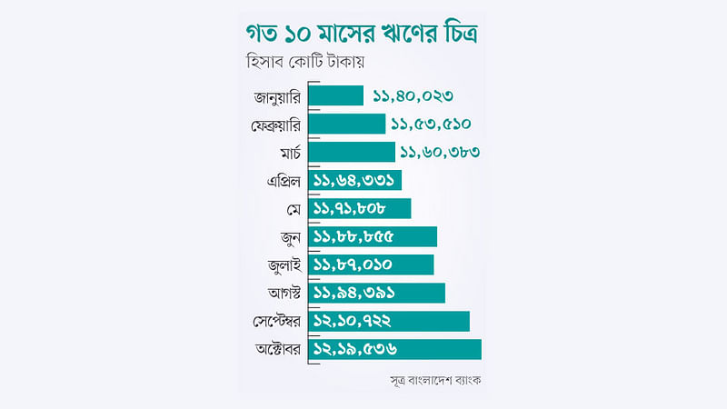 সূত্র বাংলাদেশ ব্যাংক 