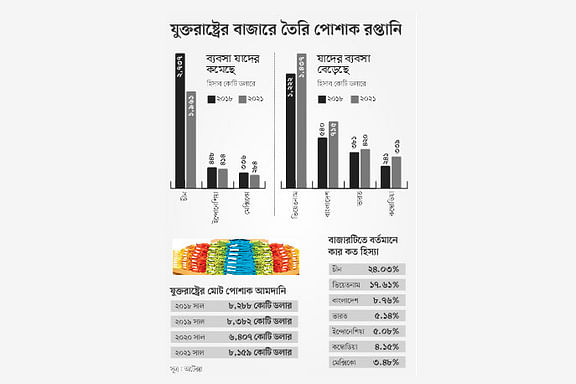 চীনের হারানো ব্যবসা কোথায় যাচ্ছে
