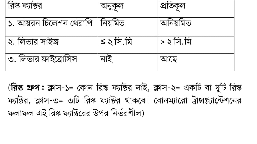 বোনম্যারো ট্রান্সপ্ল্যান্টেশনই একমাত্র নিরাময়যোগ্য চিকিৎসা