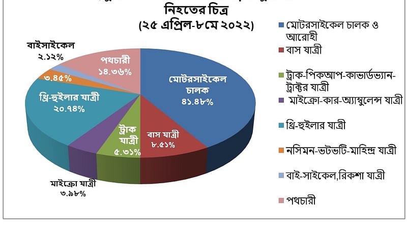 সূত্র: রোড সেফটি ফাউন্ডেশন