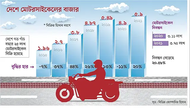 করোনার কারণে দেশের মোটরসাইকেল খাতে যে মন্দাভাব তৈরি হয়েছিল, খাতটি তা কাটিয়ে উঠছে
