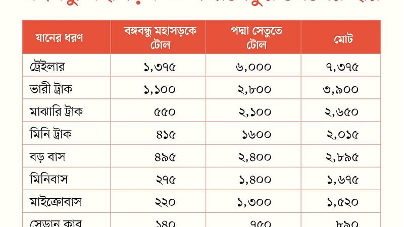 পদ্মা সেতুর পাশাপাশি মহাসড়কেও টোল দিতে হবে আগামী ১ জুলাই থেকে