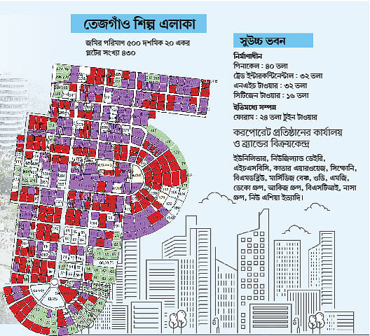বড় বাণিজ্যকেন্দ্রে রূপ নিচ্ছে তেজগাঁও শিল্পাঞ্চল