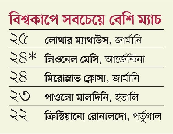 মাঠে নামলেই মেসির রেকর্ড
