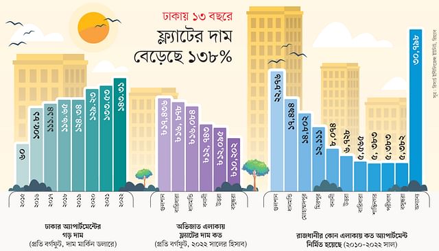 সংকটেও কোটি টাকার বেশি দামি ফ্ল্যাটের বিক্রি বেশি