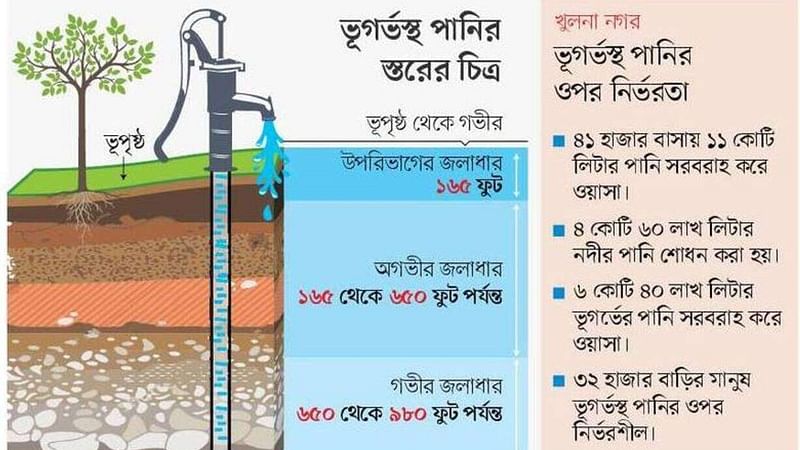 ভূগর্ভের পানি ব্যবহারে লাগাম টেনে না ধরলে ভবিষ্যতে মারাত্মক পানি সংকটে পড়তে হবে বলে আশঙ্কা করছেন বিশেষজ্ঞরা