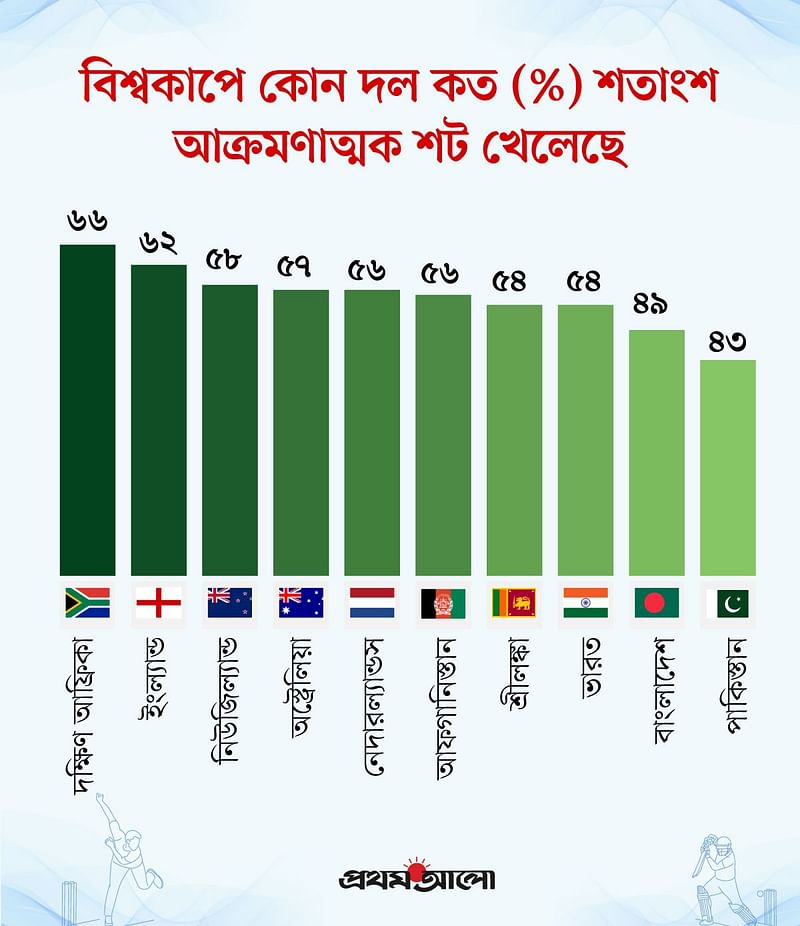বিশ্বকাপে কোন দল কত শতাংশ আক্রমণাত্মক শট খেলেছে