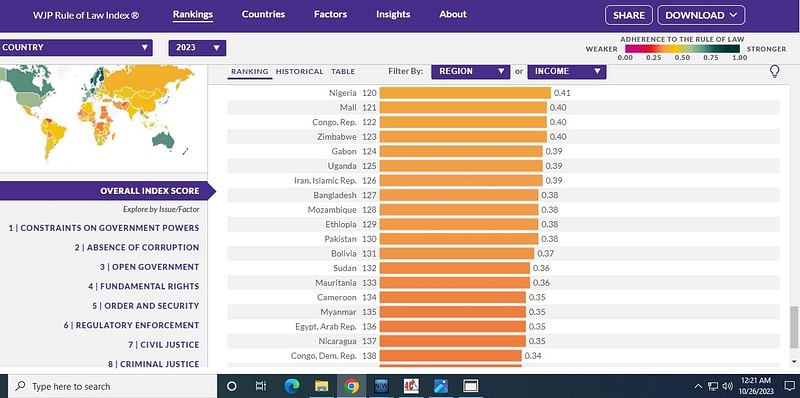 যুক্তরাষ্ট্রভিত্তিক সংস্থা ওয়ার্ল্ড জাস্টিস প্রজেক্ট (ডব্লিউজেপি) বুধবার বৈশ্বিক আইনের শাসন সূচক প্রকাশ করেছে