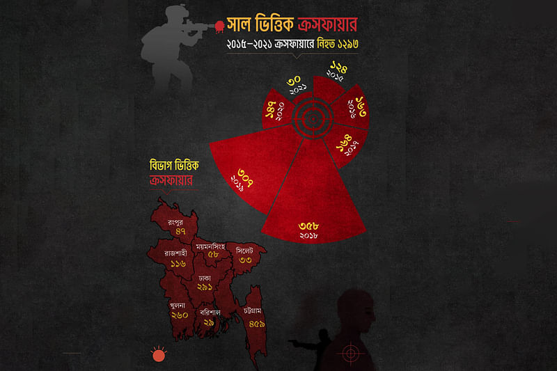 আওয়ামী লীগ সরকারের ১৫ বছরে বিচার ছাড়াই ১৯২৬ জনকে হত্যা