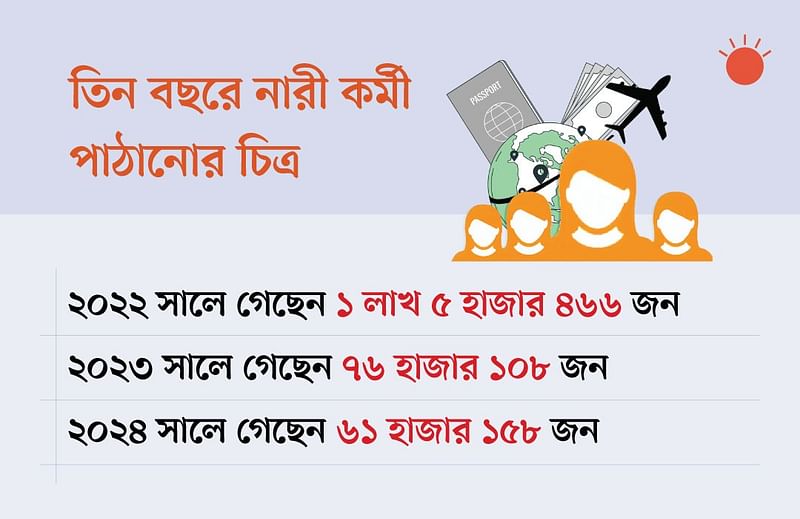 দুই বছর ধরে বিদেশে নারী কর্মী যাওয়া কমছে (বিএমইটি) 7 prothomalo bangla%2F2025 01 13%2Fs0onuj0v%2FInfo