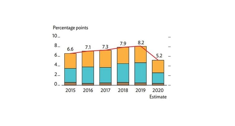 Supply-side contributions
to growth 