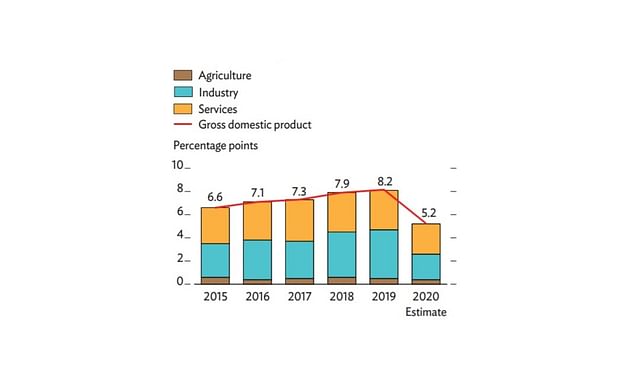 Supply-side contributions
to growth