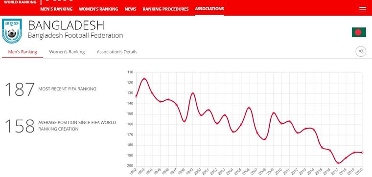 The graph shows gradual fall of Bangladesh in FIFA World Ranking