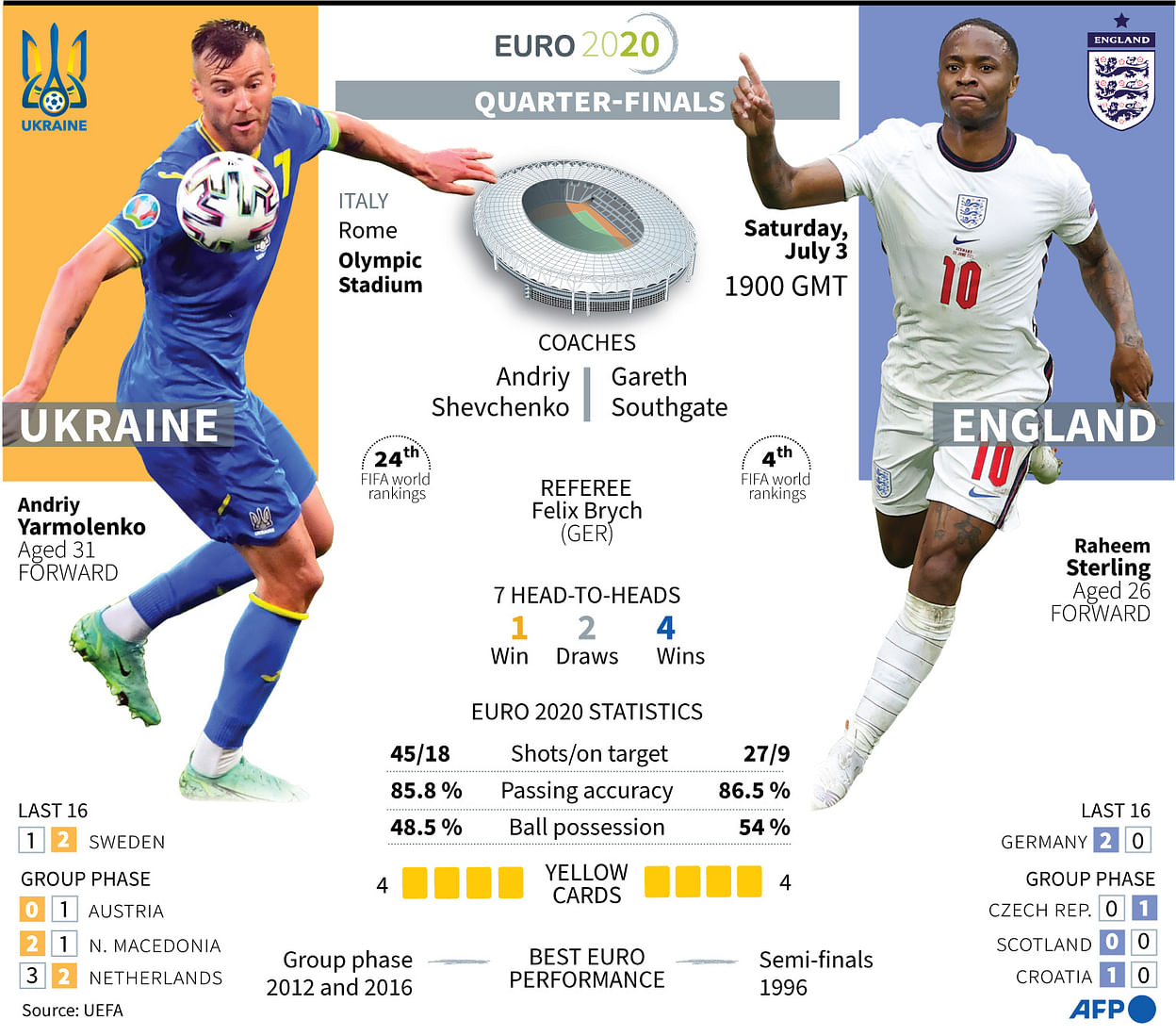 Head to head ukraina vs inggris
