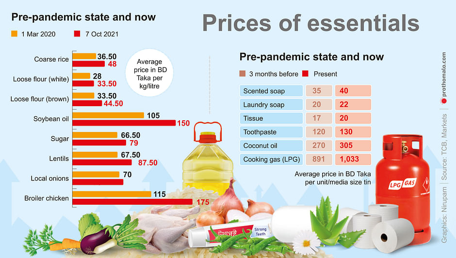 Prices of essentials put a crunch on living costs