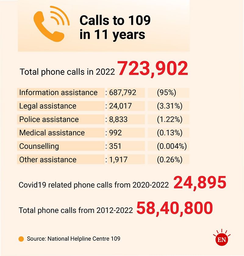 National Helpline 109