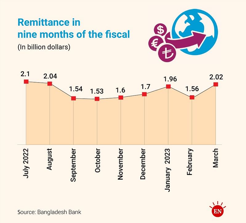 Remittance income in first nine months of FY2023 