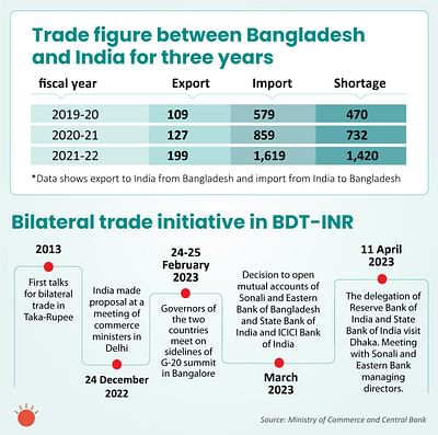 Bangladesh and India Launch Trade Transactions in Rupees to Reduce Dollar Dependence_60.1