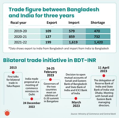 Bangladesh and India Launch Trade Transactions in Rupees to Reduce Dollar Dependence