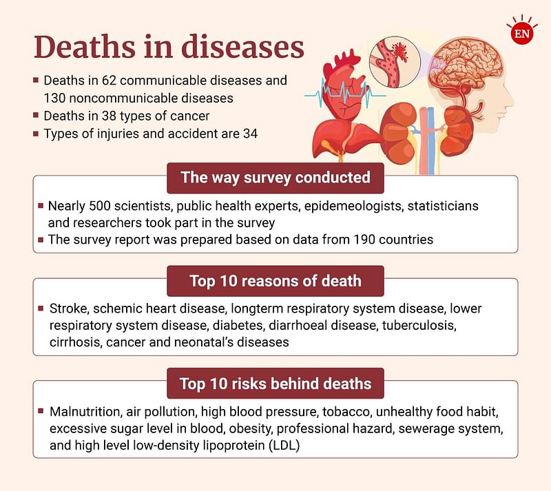 Deaths in diseases