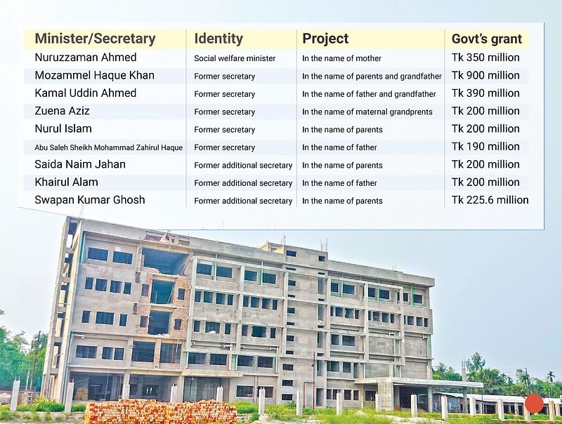 At the village of social welfare minister Nuruzzaman Ahmed a hospital -- Karimpur Nurjahan-Samsunnahar Mother and Child Specialised Hospital -- (named after his mother) is being built at a cost of Tk 440 million