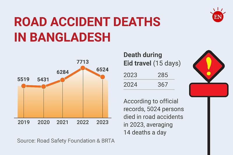 Deaths in road accidents in the last five years