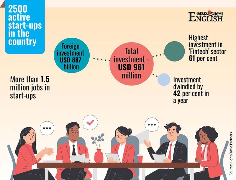 The scenario of start-ups in Bangladesh