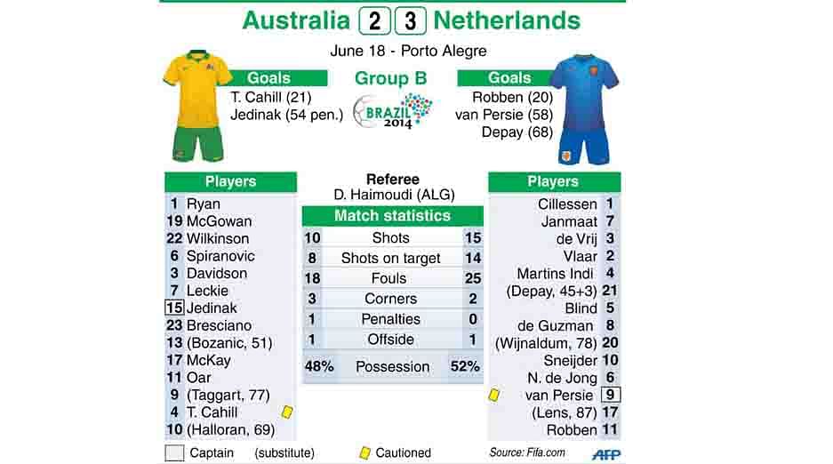World Cup 2014: match statistics Australia-Netherlands
