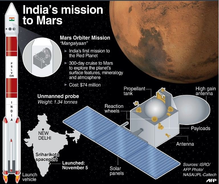 Graphic on India's Mars Orbiter Mission. Photo: AFP