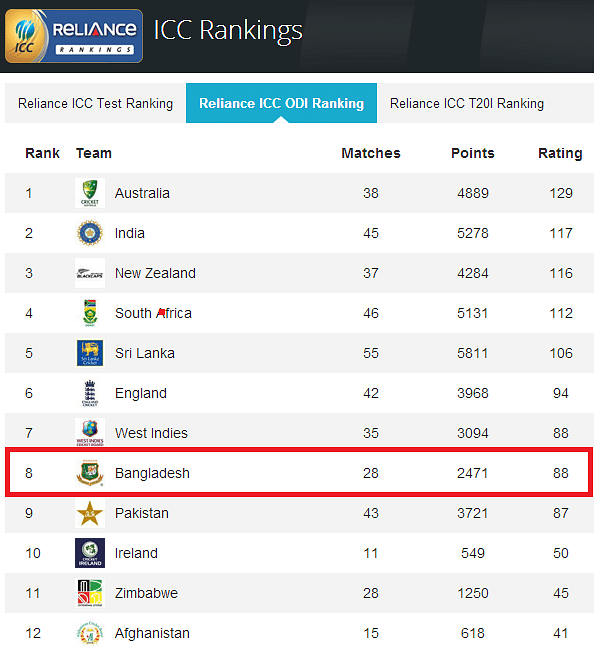 The screengrab taken from the ICC website shows ODI ranking list.