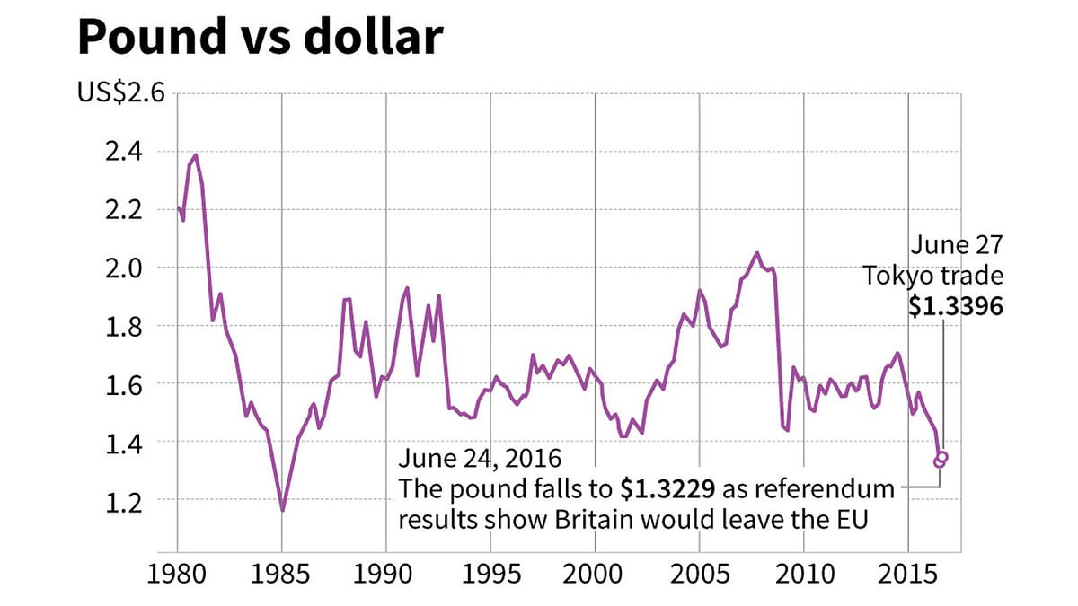Chart showing changes in the value of the British pound against the US dollar since 1980. Photo: AFP