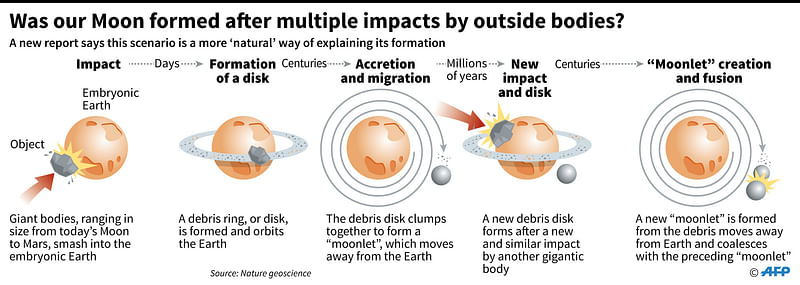 Graphic showing the stages that led to the formation of our moon, according to a new report. AFP