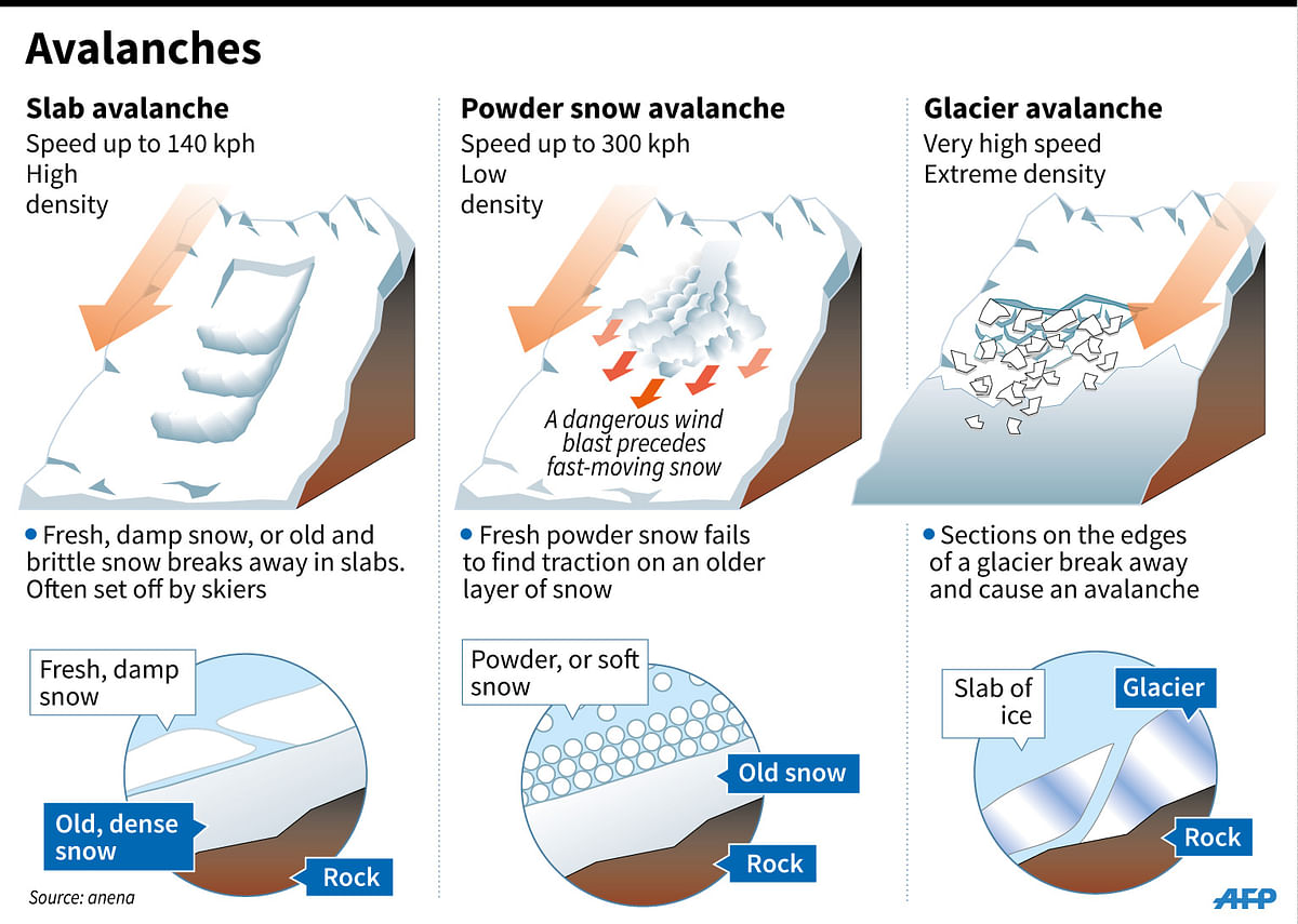 Graphic illustrating the three principal types of avalanche: AFP
