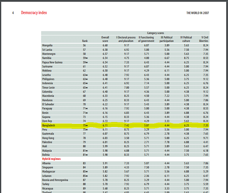 EIU's Democracy Index 2006