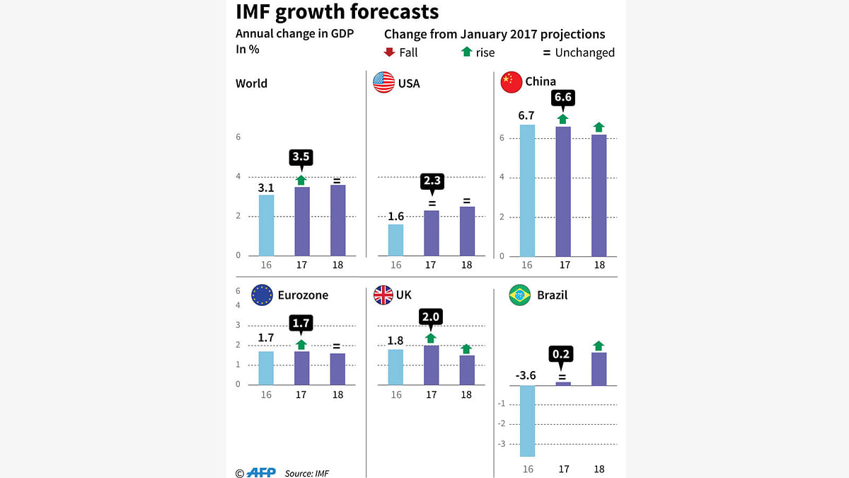 The latest IMF growth projections (global, USA, China, eurozone, UK, Brazil) for 2017 and 2018 ith indications of changes from the last projections, in January. AFP